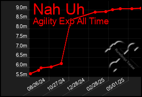 Total Graph of Nah Uh