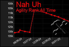 Total Graph of Nah Uh