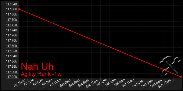 Last 7 Days Graph of Nah Uh