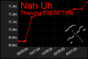 Total Graph of Nah Uh
