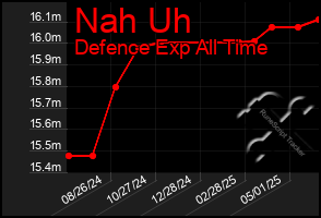 Total Graph of Nah Uh