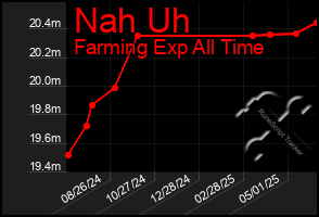 Total Graph of Nah Uh