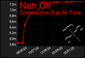 Total Graph of Nah Uh