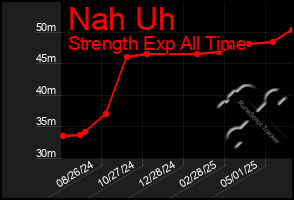 Total Graph of Nah Uh