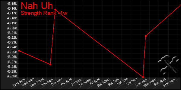 Last 7 Days Graph of Nah Uh