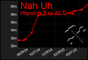 Total Graph of Nah Uh