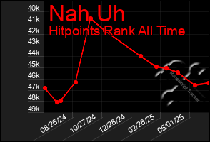 Total Graph of Nah Uh
