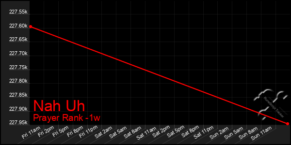 Last 7 Days Graph of Nah Uh