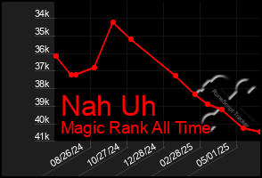 Total Graph of Nah Uh