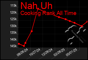 Total Graph of Nah Uh