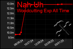 Total Graph of Nah Uh