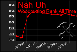 Total Graph of Nah Uh