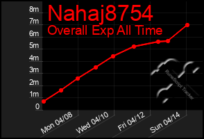 Total Graph of Nahaj8754