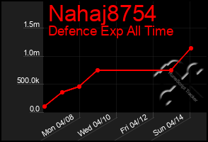 Total Graph of Nahaj8754