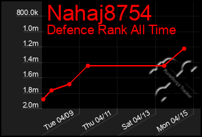 Total Graph of Nahaj8754