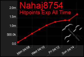 Total Graph of Nahaj8754