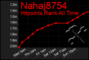 Total Graph of Nahaj8754