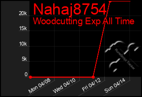 Total Graph of Nahaj8754