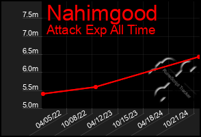 Total Graph of Nahimgood