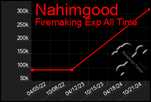 Total Graph of Nahimgood