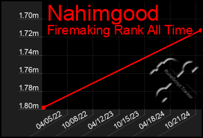 Total Graph of Nahimgood