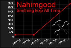 Total Graph of Nahimgood