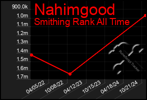 Total Graph of Nahimgood