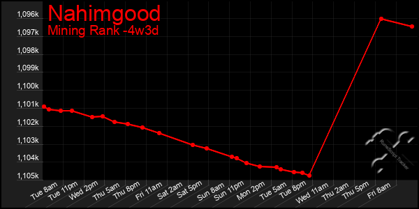 Last 31 Days Graph of Nahimgood