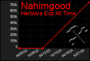 Total Graph of Nahimgood