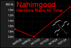 Total Graph of Nahimgood