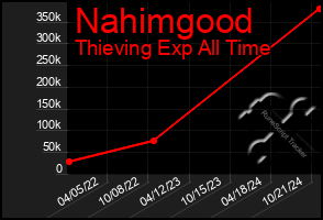 Total Graph of Nahimgood