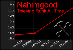 Total Graph of Nahimgood