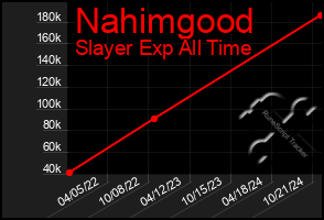 Total Graph of Nahimgood