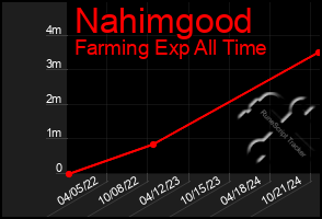 Total Graph of Nahimgood