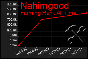 Total Graph of Nahimgood