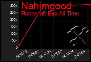 Total Graph of Nahimgood