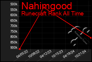 Total Graph of Nahimgood