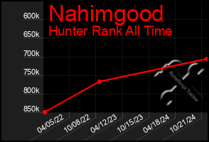 Total Graph of Nahimgood