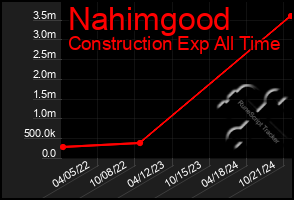 Total Graph of Nahimgood