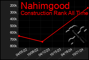 Total Graph of Nahimgood