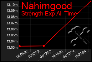 Total Graph of Nahimgood