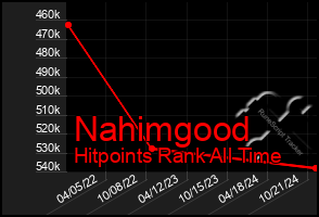 Total Graph of Nahimgood