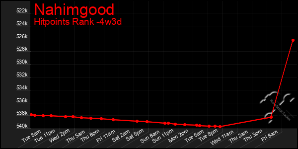 Last 31 Days Graph of Nahimgood