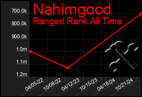 Total Graph of Nahimgood