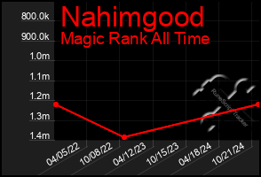 Total Graph of Nahimgood