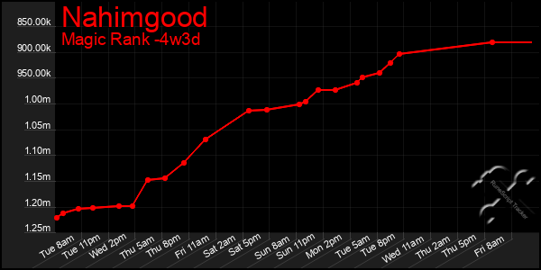 Last 31 Days Graph of Nahimgood