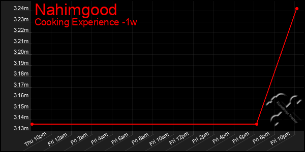 Last 7 Days Graph of Nahimgood