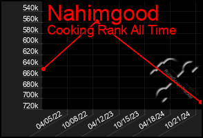 Total Graph of Nahimgood