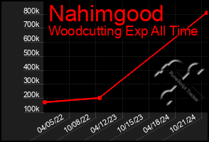 Total Graph of Nahimgood