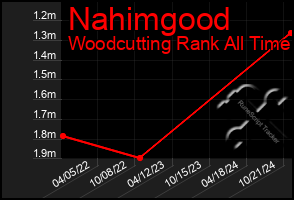 Total Graph of Nahimgood